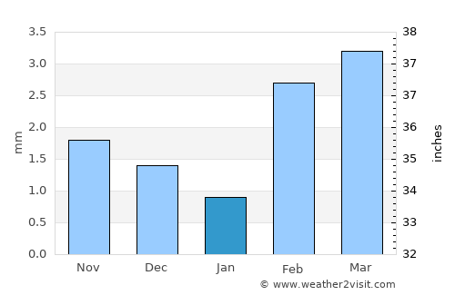 Khipro average rain in January