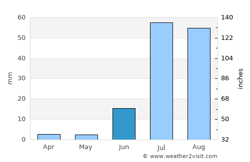 Khipro average rain in June