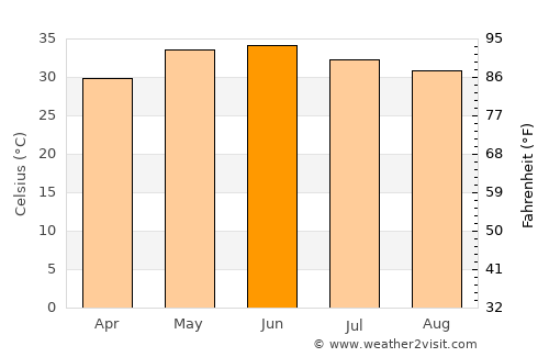 Khipro average temperature in June