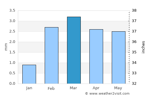 Khipro average rain in March