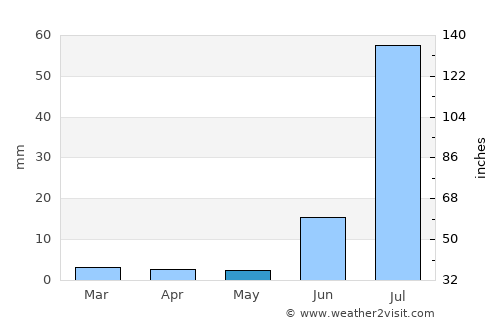 Khipro average rain in May