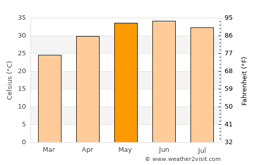 Khipro average temperature in May