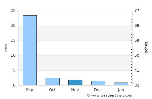 Khipro average rain in November