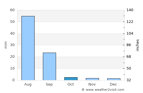 Khipro average rain in October