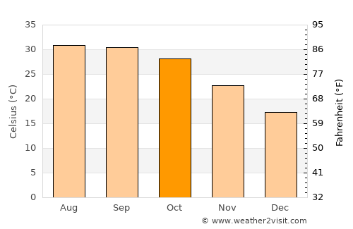 Khipro average temperature in October
