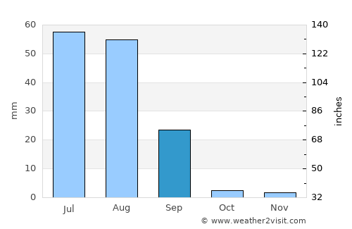 Khipro average rain in September