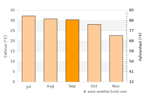 Khipro average temperature in September