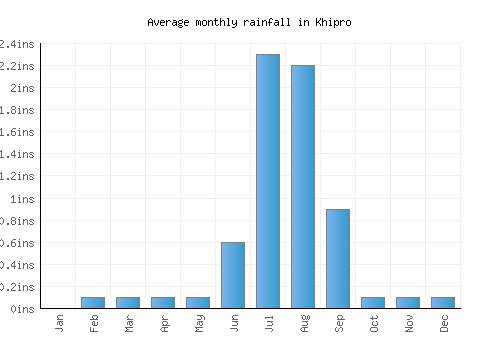 Khipro monthly rainfall chart (inches)