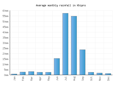 Khipro monthly rainfall chart (mm)