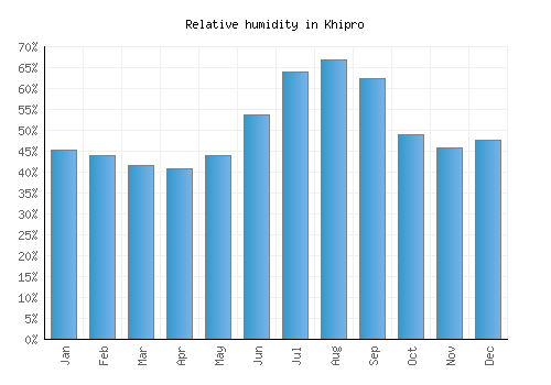 Khipro relative humidity averages