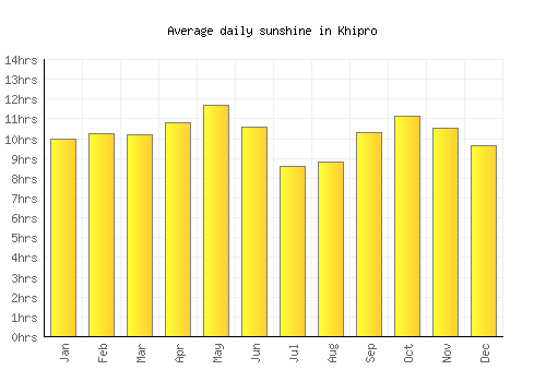 Khipro average daily sunshine chart