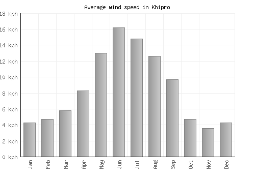 Khipro average winspeed by month (km/h)