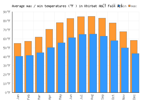 Khirbat Abū Falāḩ average minimum / maximum temperatures (Fahrenheit)