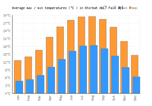 Khirbat Abū Falāḩ average minimum / maximum temperatures (Celsius)