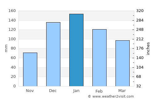 Khirbat Abū Falāḩ average rain in January