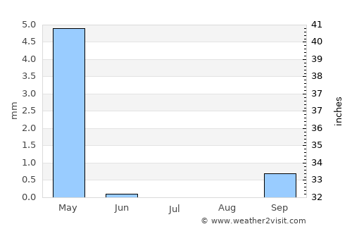 Khirbat Abū Falāḩ average rain in July