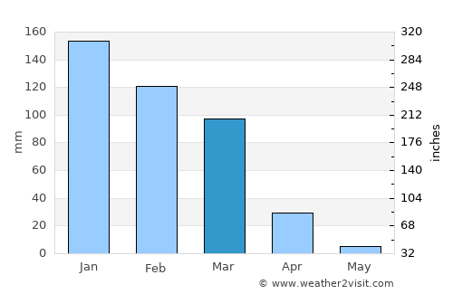 Khirbat Abū Falāḩ average rain in March