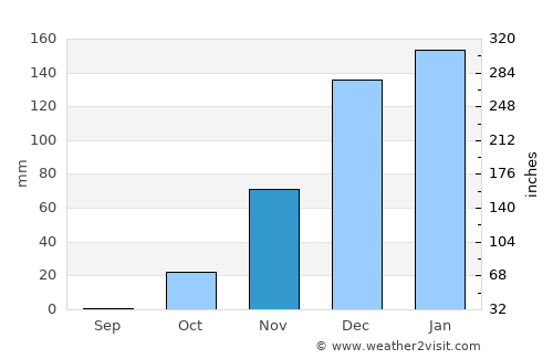 Khirbat Abū Falāḩ average rain in November