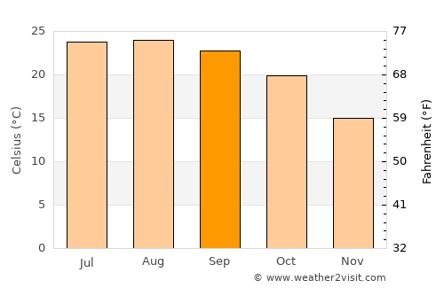 Khirbat Abū Falāḩ average temperature in September
