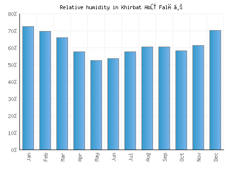 Khirbat Abū Falāḩ relative humidity averages