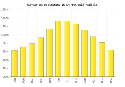 Khirbat Abū Falāḩ average daily sunshine chart