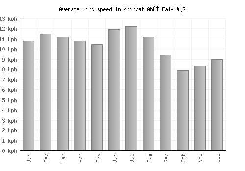 Khirbat Abū Falāḩ average winspeed by month (km/h)