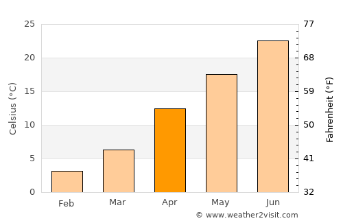 Khirdalan average temperature in April
