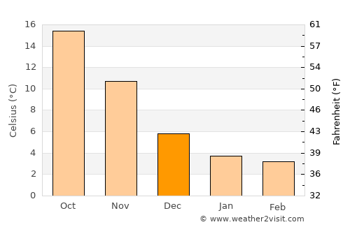 Khirdalan average temperature in December
