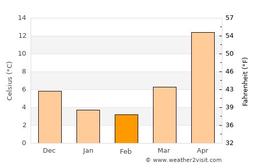 Khirdalan average temperature in February