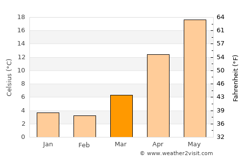 Khirdalan average temperature in March