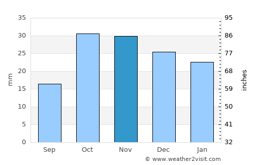 Khirdalan average rain in November
