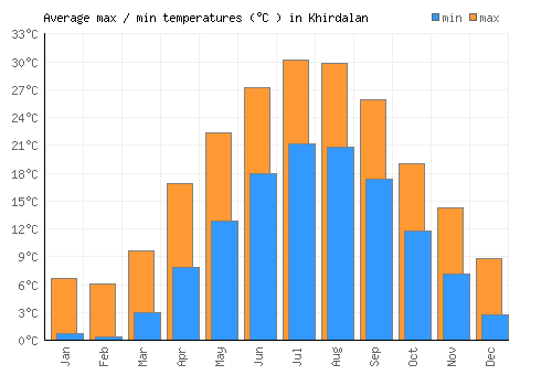 Khirdalan average minimum / maximum temperatures (Celsius)