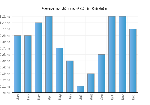 Khirdalan monthly rainfall chart (inches)