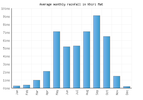 Khiri Mat monthly rainfall chart (inches)