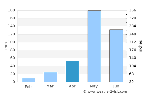 Khiri Mat average rain in April