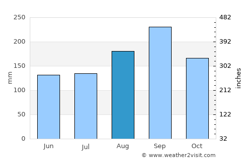 Khiri Mat average rain in August