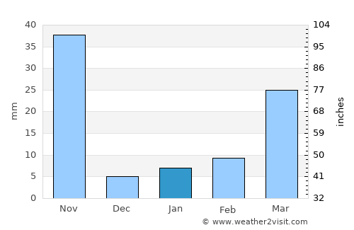 Khiri Mat average rain in January