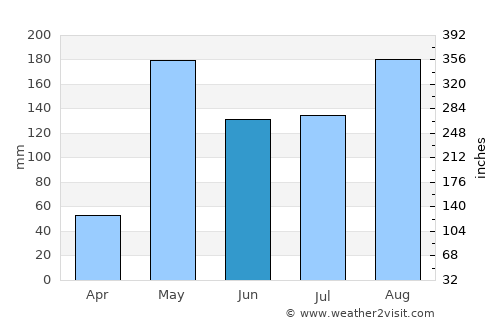 Khiri Mat average rain in June