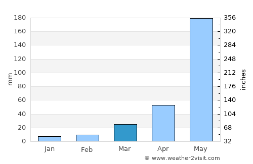 Khiri Mat average rain in March