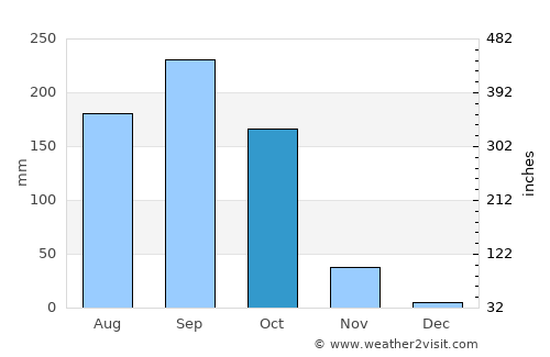 Khiri Mat average rain in October