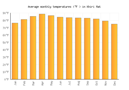 Khiri Mat average temperature chart (Fahrenheit)