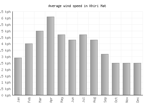 Khiri Mat average winspeed by month (km/h)