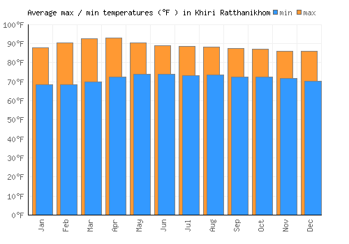 Khiri Ratthanikhom average minimum / maximum temperatures (Fahrenheit)