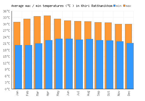Khiri Ratthanikhom average minimum / maximum temperatures (Celsius)