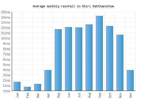 Khiri Ratthanikhom monthly rainfall chart (inches)