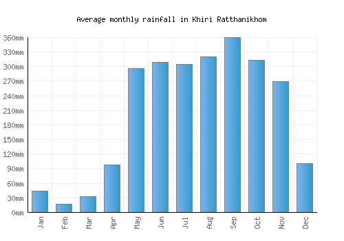 Khiri Ratthanikhom monthly rainfall chart (mm)