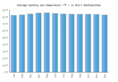 Khiri Ratthanikhom average sea temperature chart (Fahrenheit)