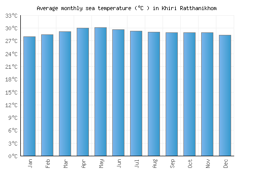 Khiri Ratthanikhom average sea temperature chart (Celsius)