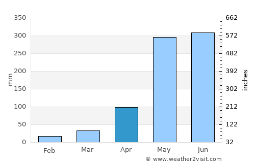 Khiri Ratthanikhom average rain in April