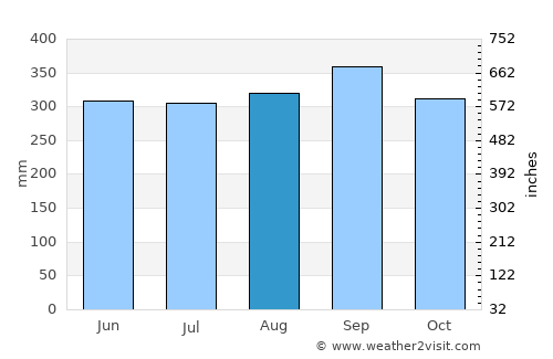 Khiri Ratthanikhom average rain in August